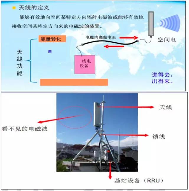 【干貨】最好的天線基礎(chǔ)知識(shí)，方便查詢，超實(shí)用！