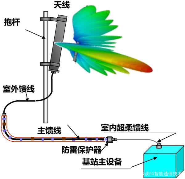 4G和5G基站天線工程知識和應用場景